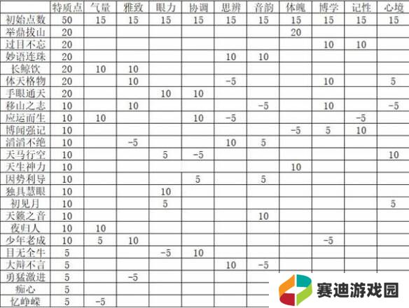 燕云十六声特质选择推荐   特质加点攻略图片2
